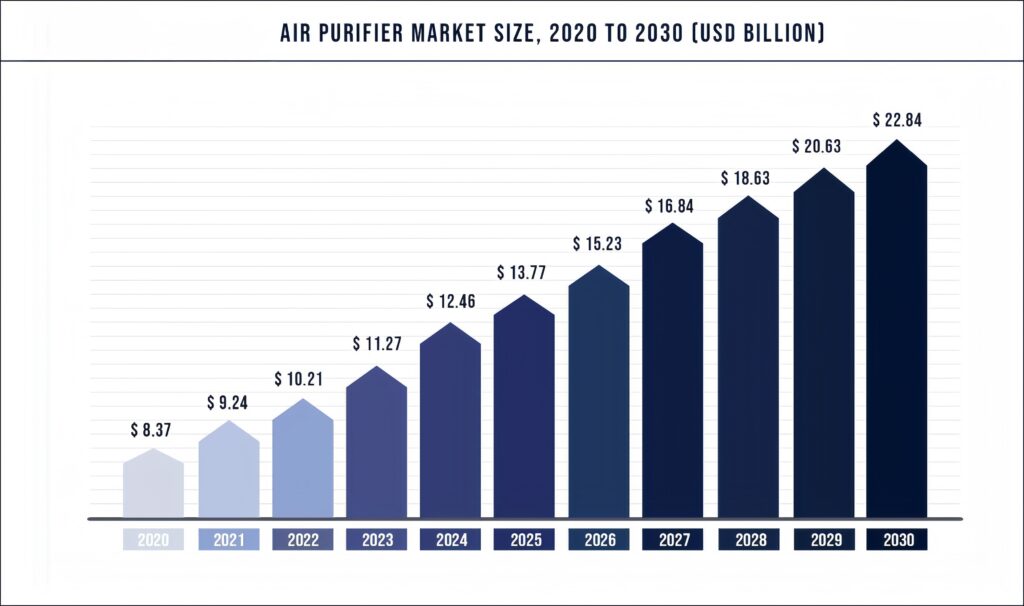 Forecast of the market size of air health purifiers