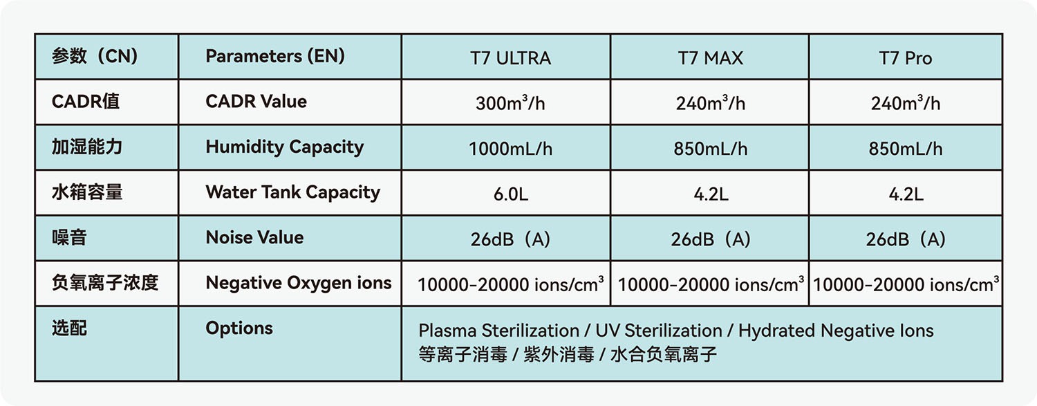 4 in 1·Air Purification Humidfier