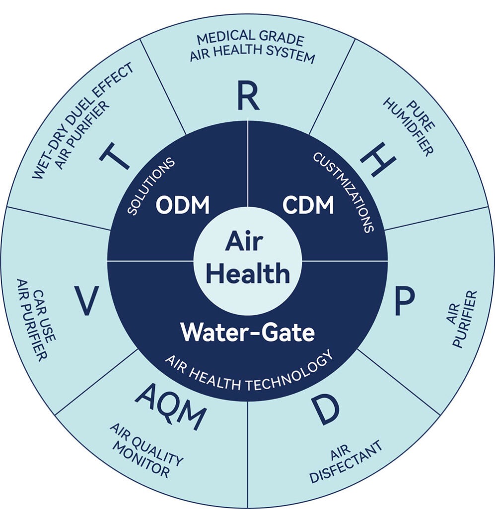 Water Gating Technology